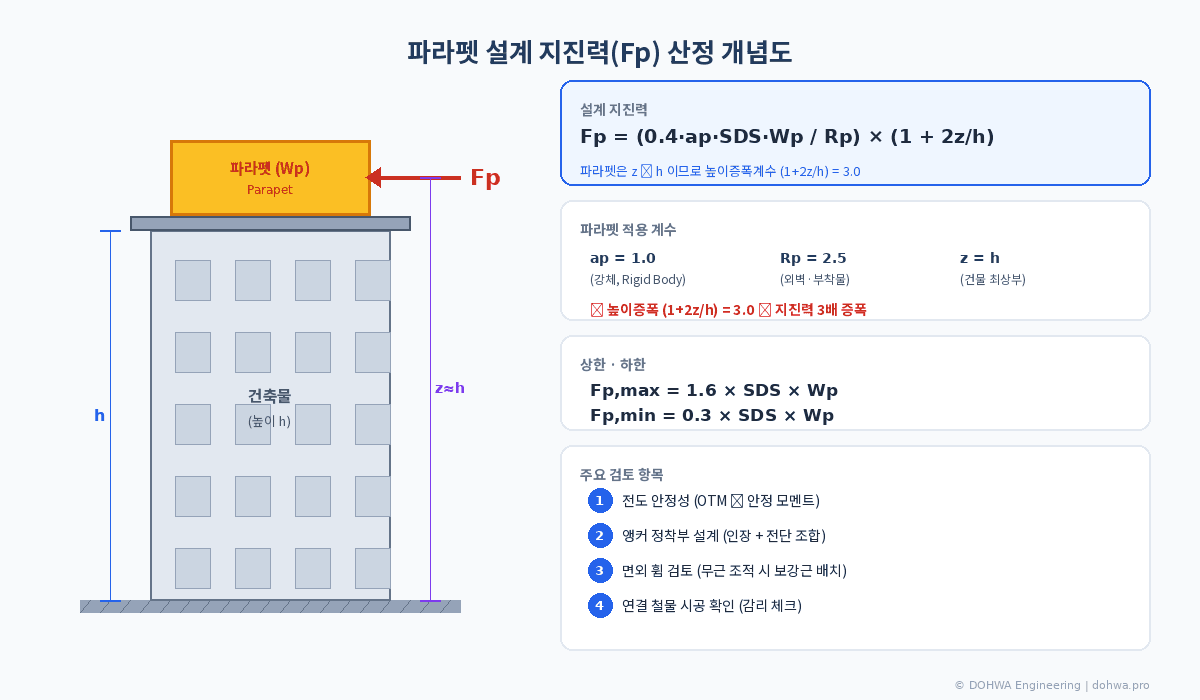 파라펫 비구조내진설계 — 지붕 위 벽체의 안전을 확보하는 방법